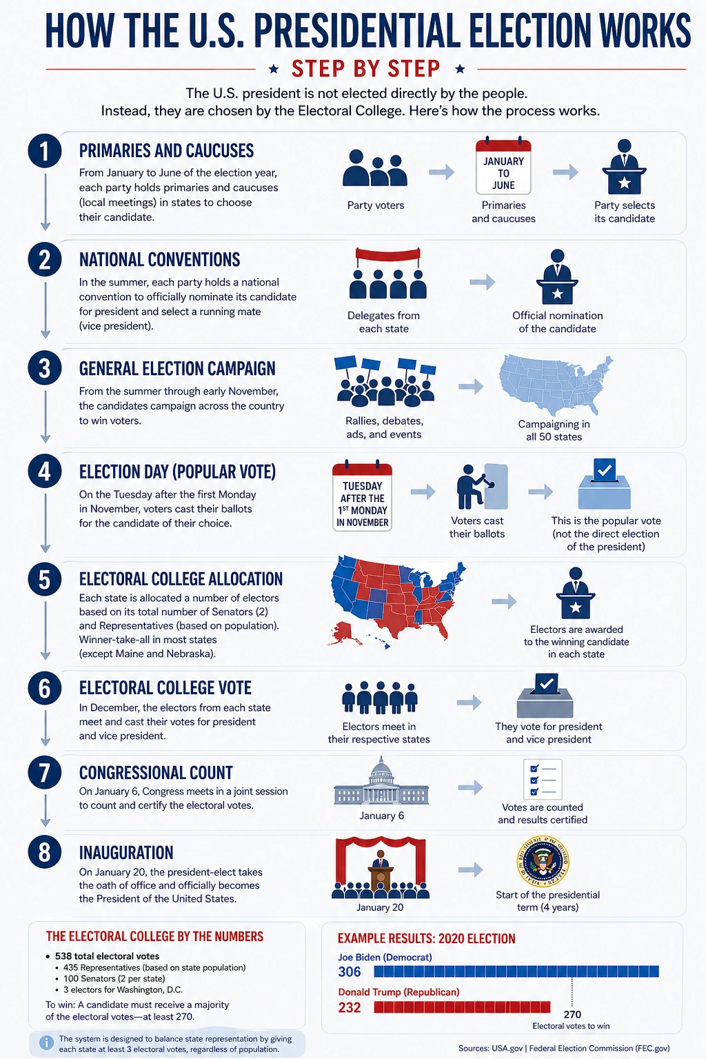 Diagram of the U.S. presidential election process, from nomination to inauguration.